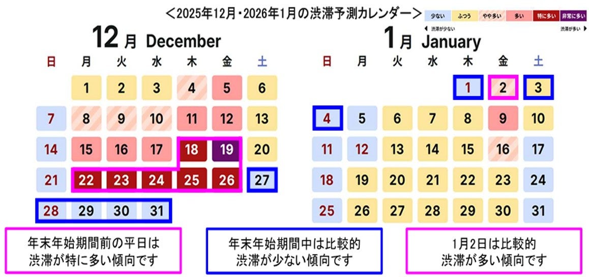 首都高速道路における2025年12月・2026年1月の渋滞予測を示したカレンダー