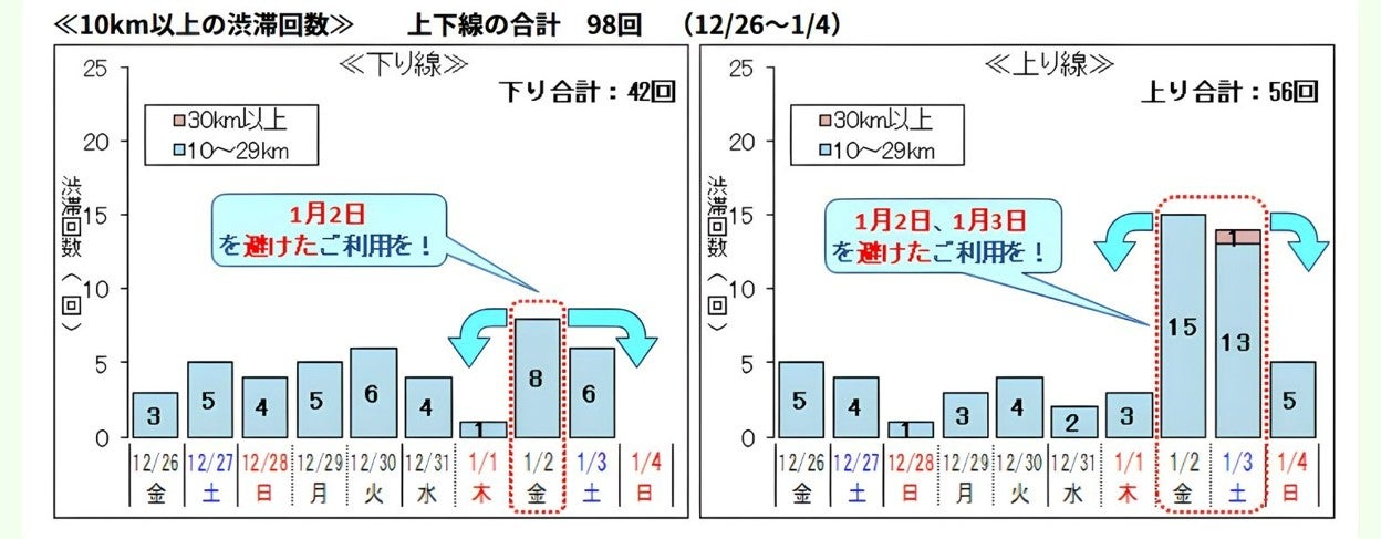 東名高速道路・新東名高速道路を含む中日本エリアにおける10キロ以上の渋滞発生回数を示す予測
