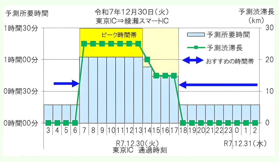 東名高速道路の東京ICから綾瀬スマートICにおける渋滞ピーク時間