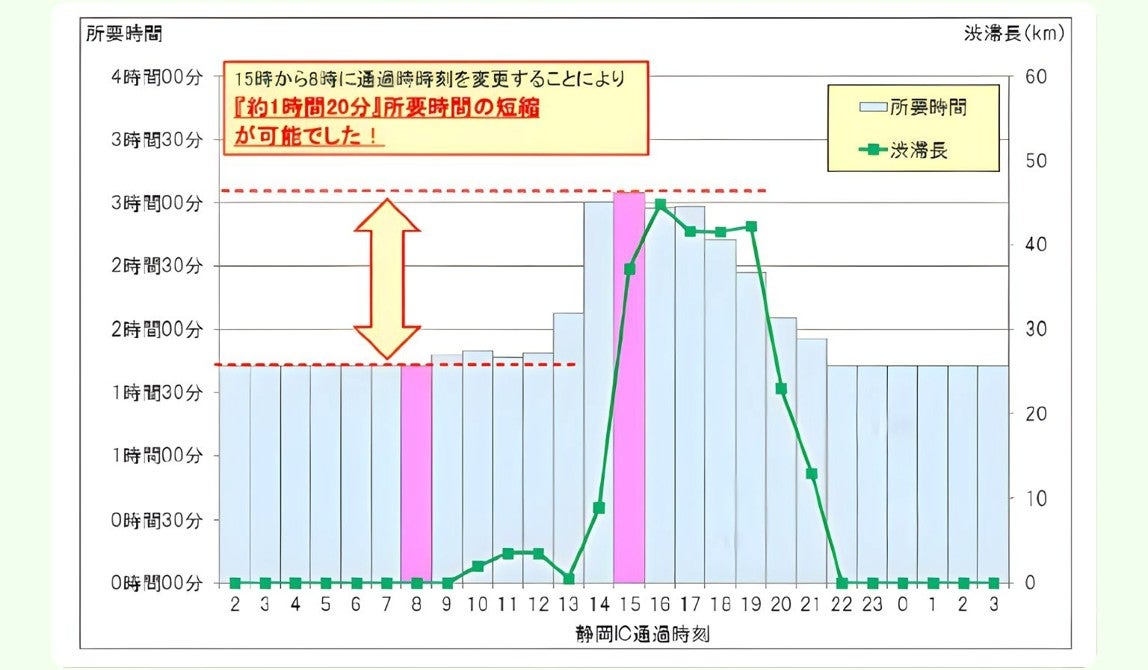 東名高速道路上り線において静岡ICの通過時刻を午後3時から8時に変更すると約1時間20分短縮されることを示す図