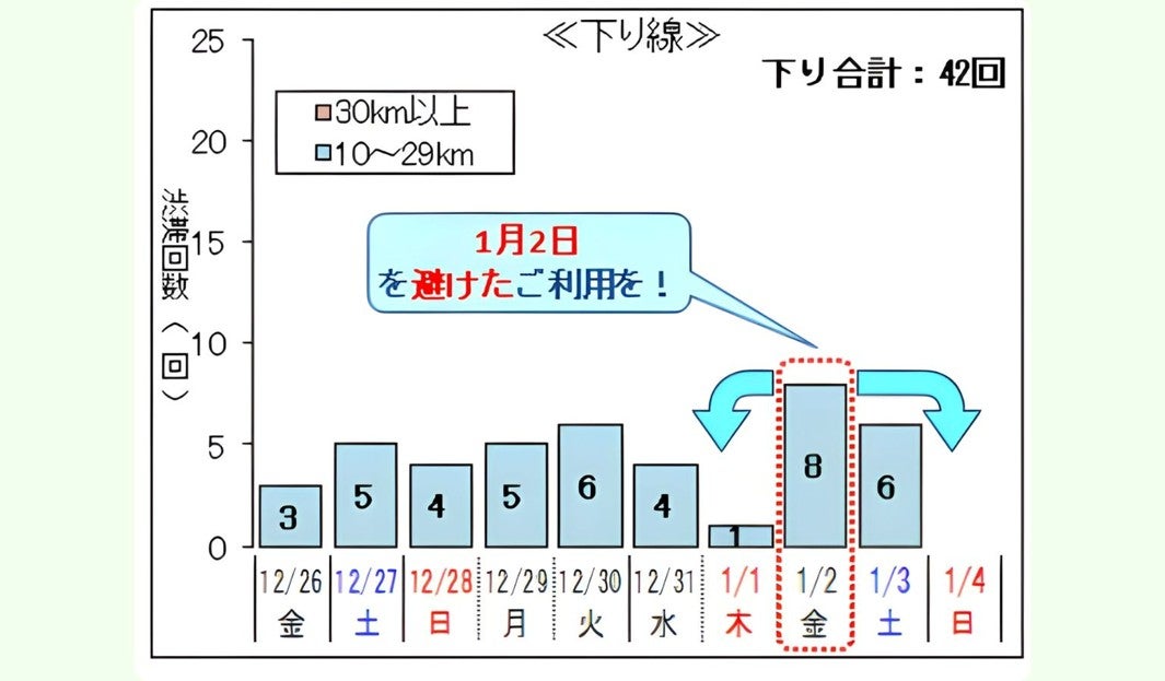 NEXCO中日本管内の下りの高速道路で10キロ以上の渋滞が42回発生すると予測されている図
