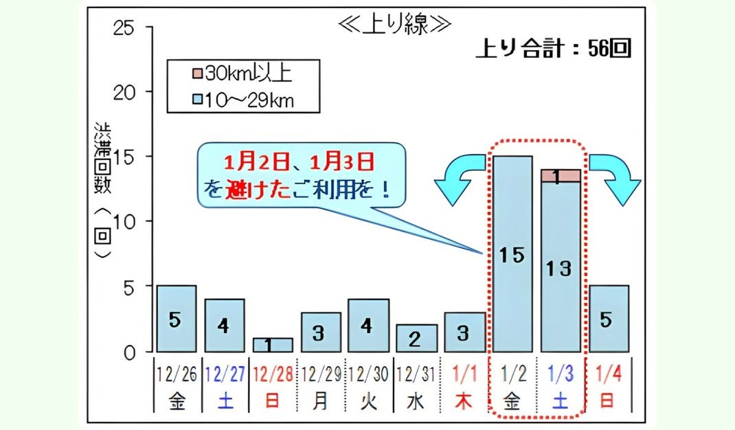 NEXCO中日本管内の下りの高速道路で10キロ以上の渋滞が56回発生すると予測されている図