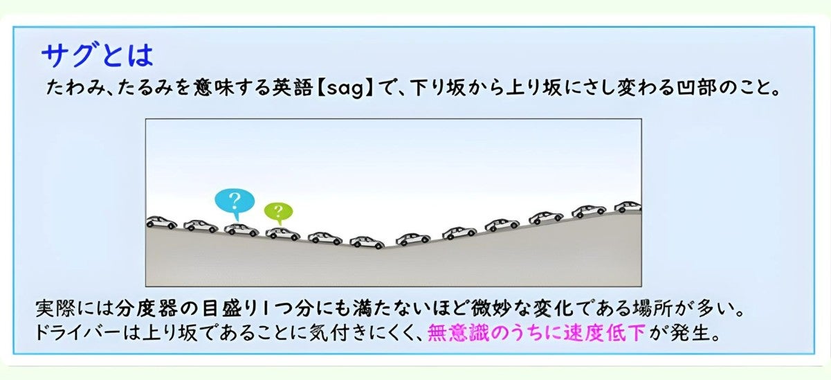緩やかな上り坂（サグ部）で渋滞が発生しやすいことを示す模式図