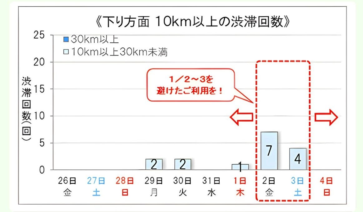 NEXCO西日本管内における年末年始の下り線の渋滞予測