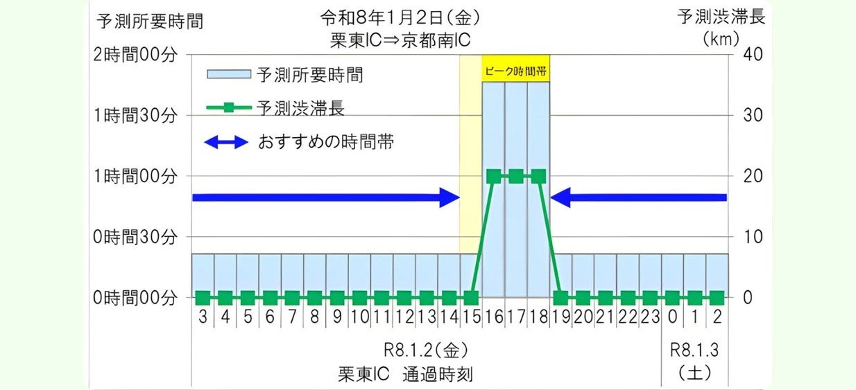 2026年1月2日の栗東ICから京都南ICにおける渋滞ピーク時間（午後3時〜午後7時）