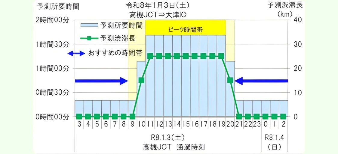 2026年1月3日の高槻JCTから大津ICにおける渋滞ピーク時間（午前9時〜午後9時）