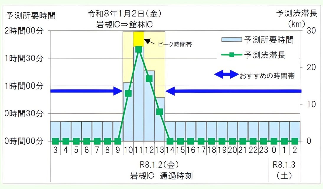 東北自動車道下り線の岩槻ICから館林IC付近における渋滞予測時間