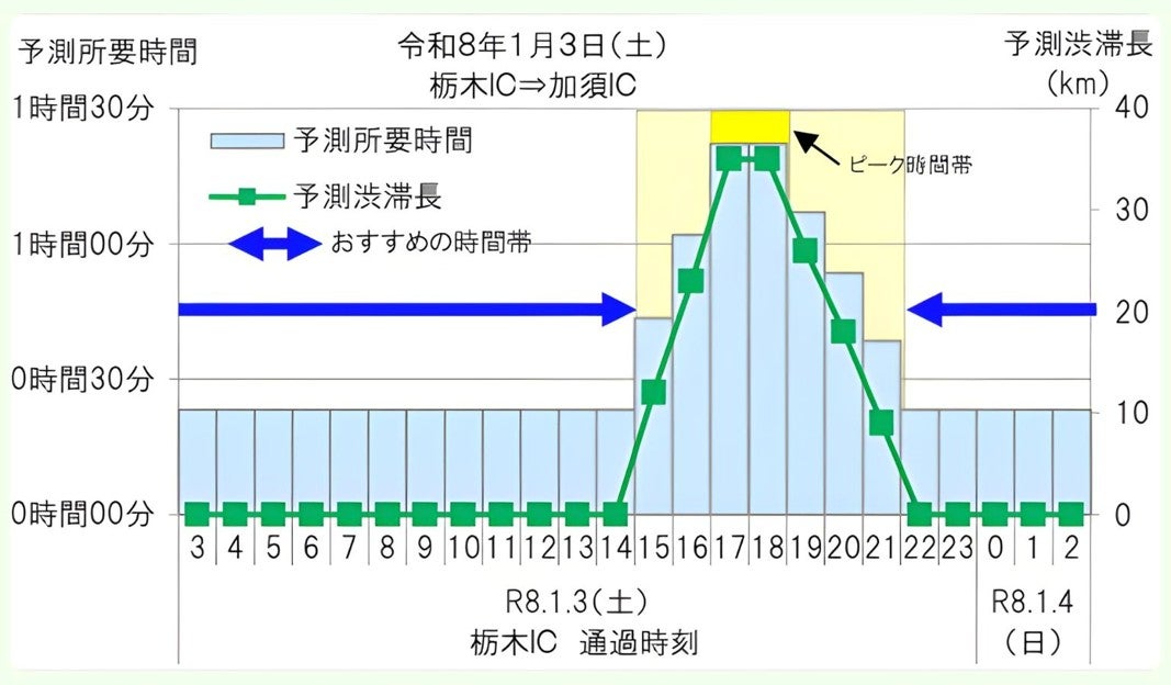 東北自動車道の上り線における加須インターチェンジ付近の渋滞予測時間を示す図