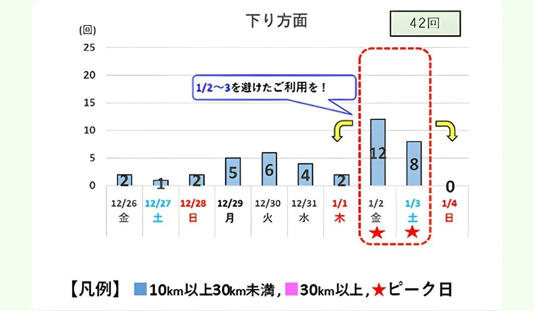関東甲信地方と静岡県内の高速道路で予測される下り線の渋滞状況を示す図