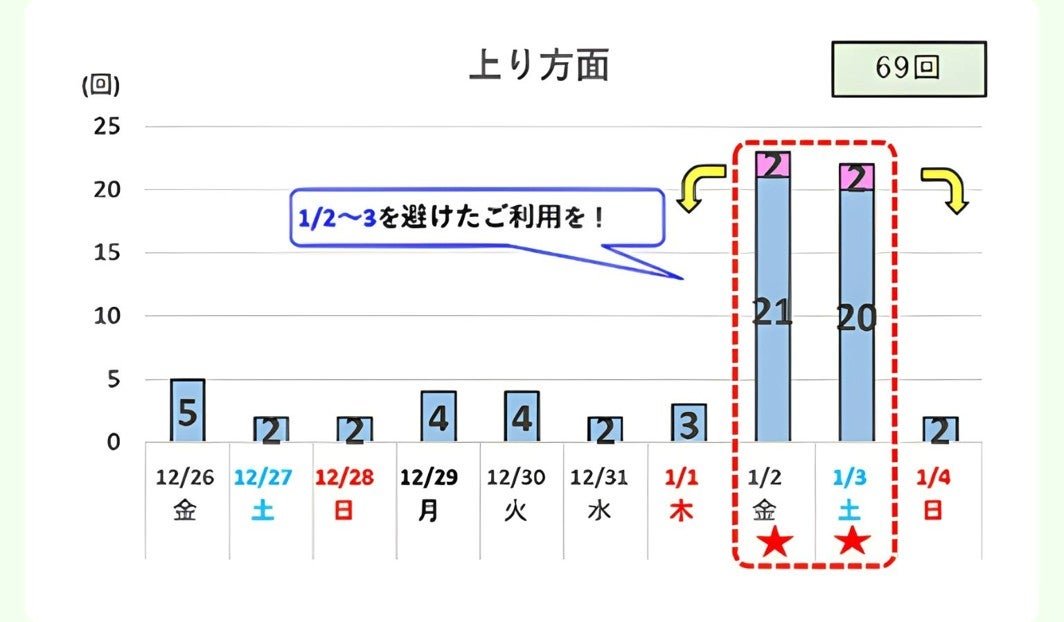 関東甲信地方と静岡県内の高速道路で予測される上り線の渋滞状況を示す図