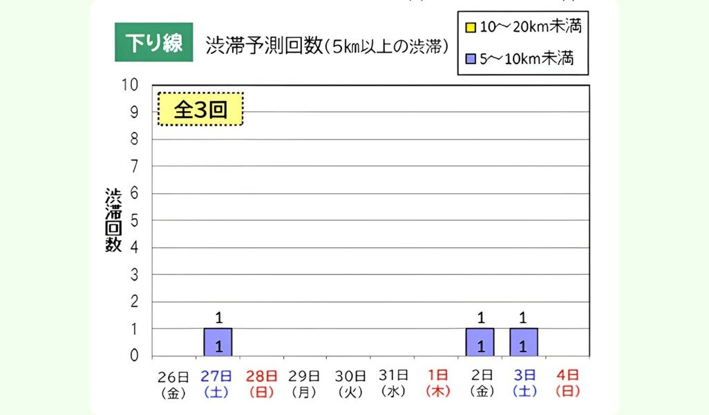 NEXCO西日本中国支社管内の高速道路で予測される下り線の日別渋滞回数（5キロ以上）