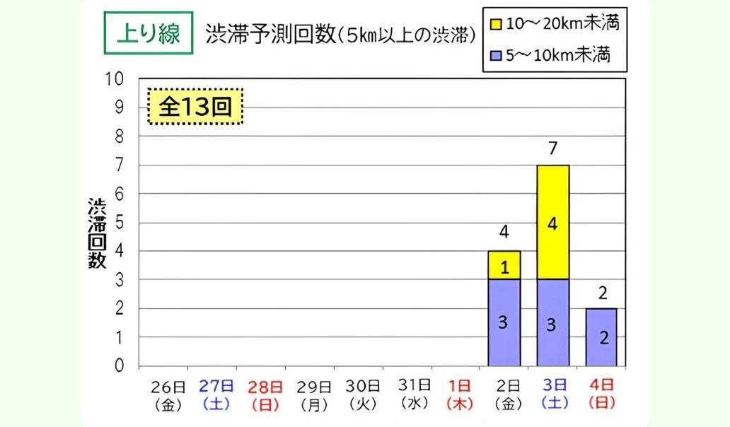 NEXCO西日本中国支社管内の高速道路で予測される上り線の日別渋滞回数（5キロ以上）