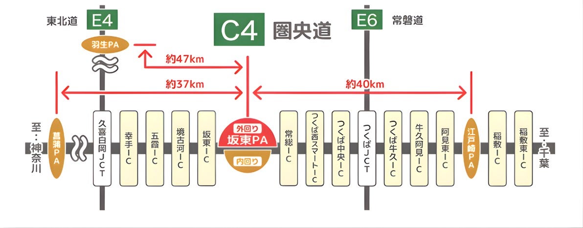 坂東PA（外回り）の位置関係（久喜白岡JCT～つくばJCT間）