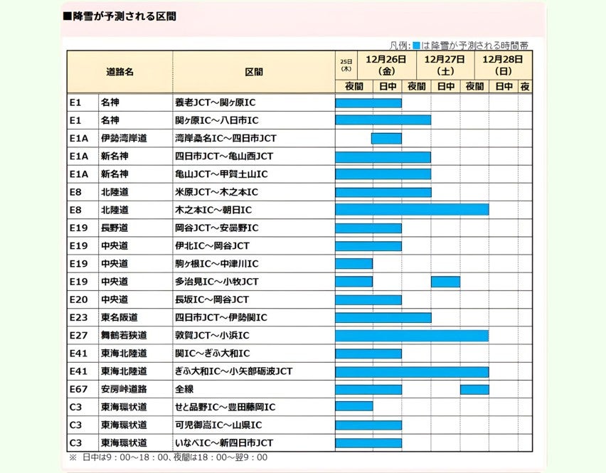 名神高速や北陸道など、12月26日から27日にかけて積雪が予想される高速道路区間