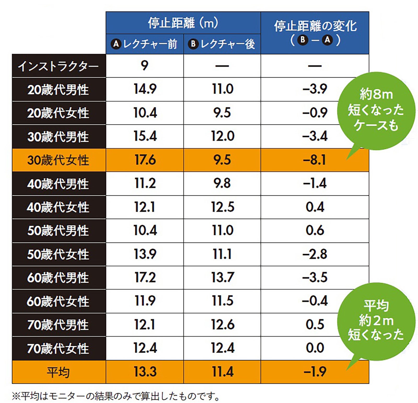今回の「急ブレーキ」テスト結果一覧