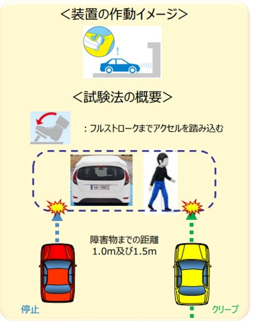ペダル踏み間違い時に加速を抑制する装置の作動イメージ
