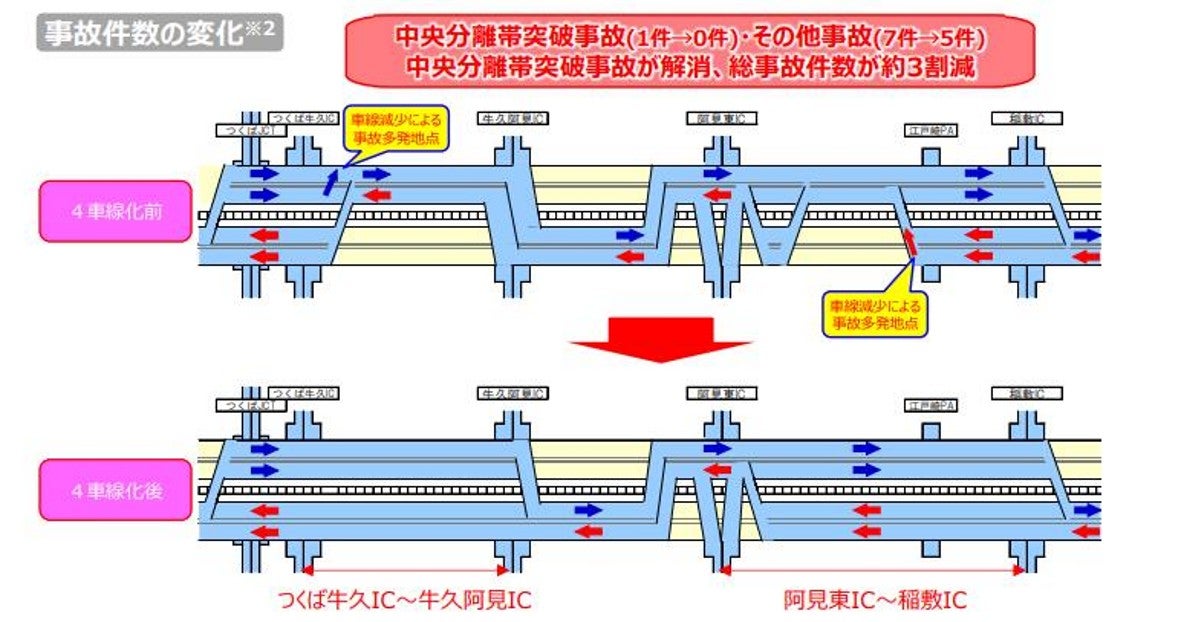 中央分離帯突破事故の解消により、総事故件数が約3割減少した圏央道区間