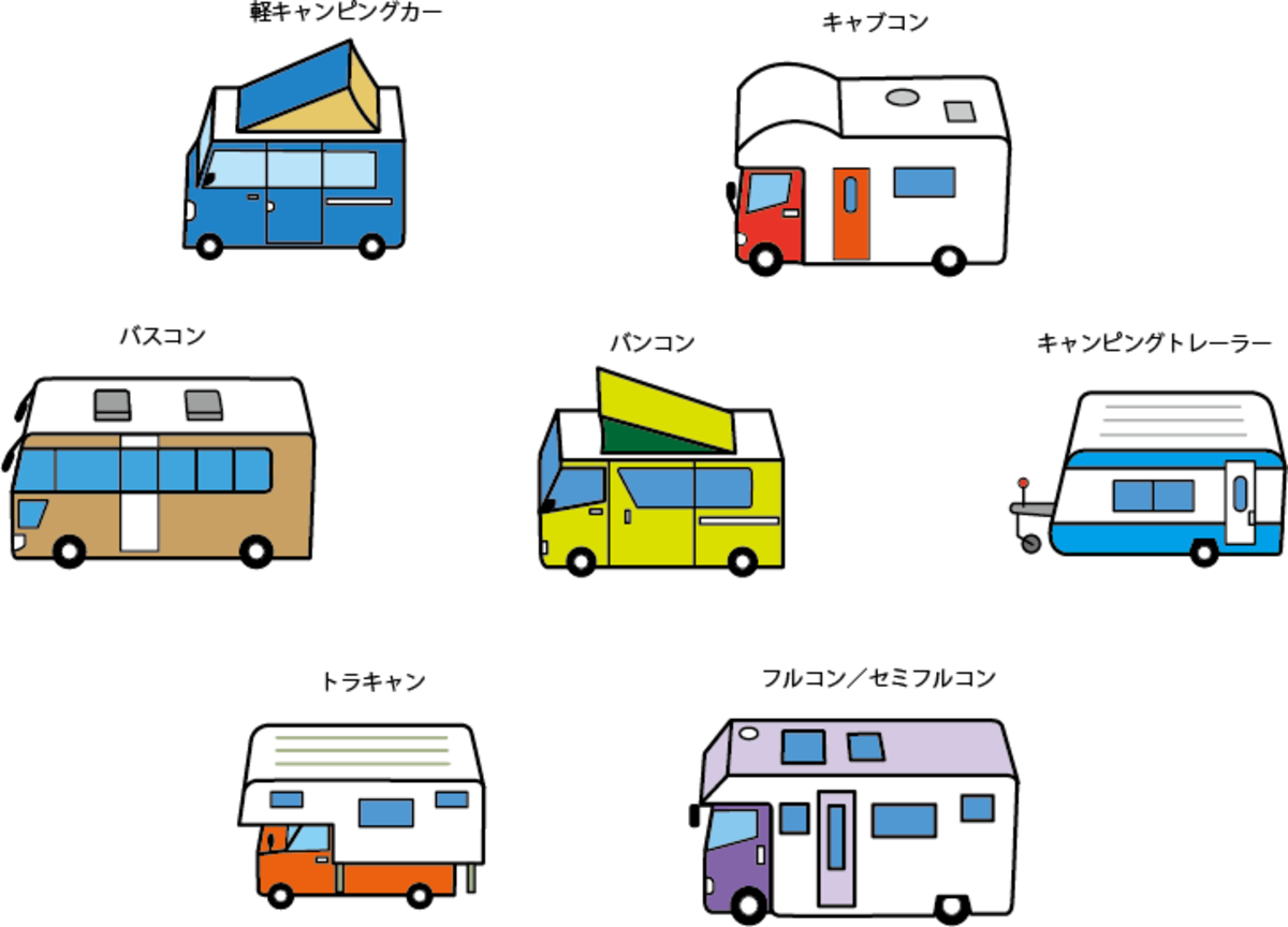 キャンピングカー7タイプのアイコン
