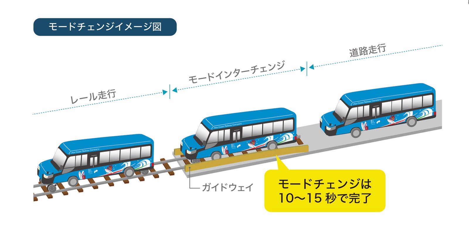 走行道路から線路を走るためのモードチェンジ説明イラスト