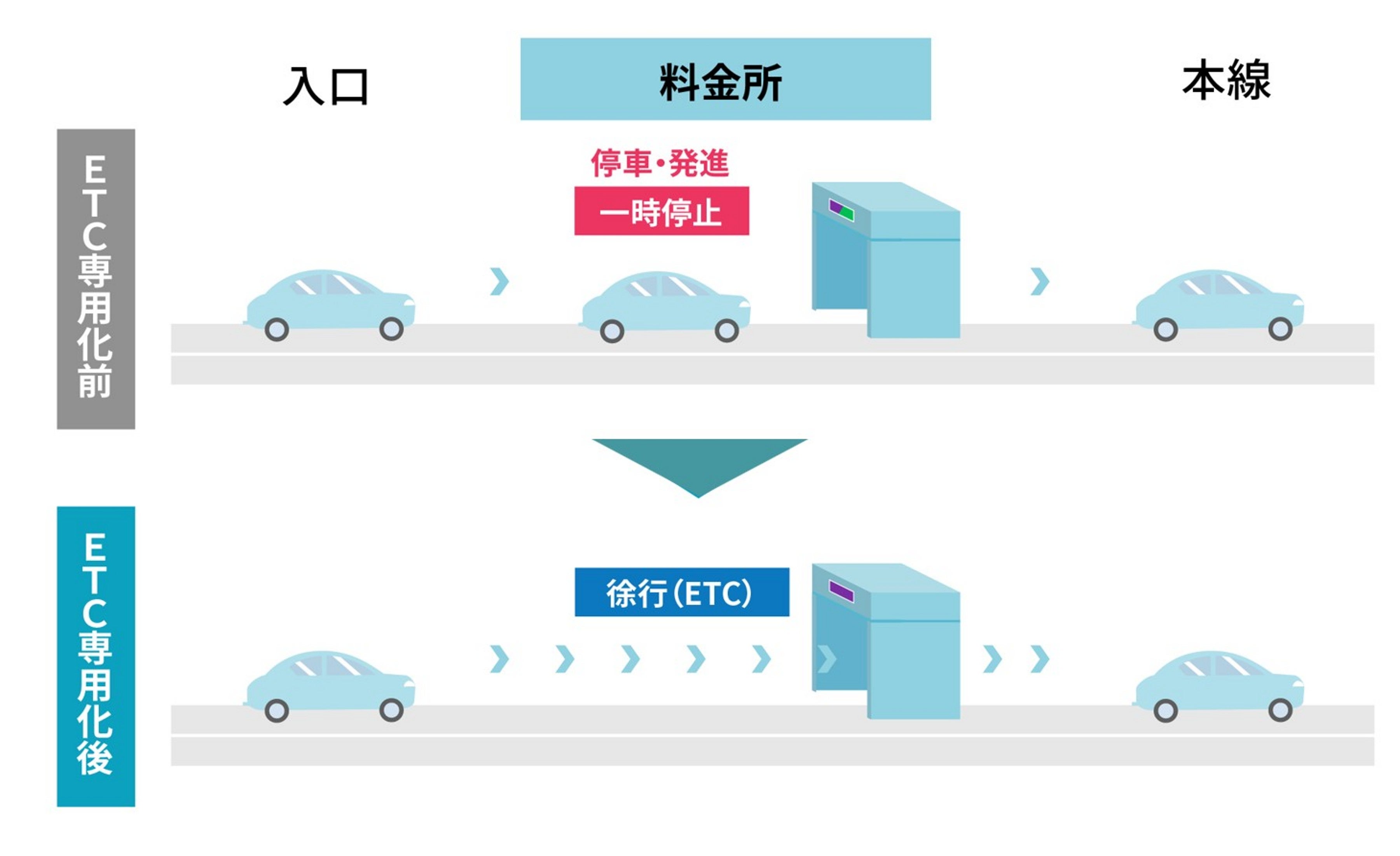 ETC専用化された首都高の料金所。無人運用により徐行で通過でき、安全性と通行効率の向上が期待されている