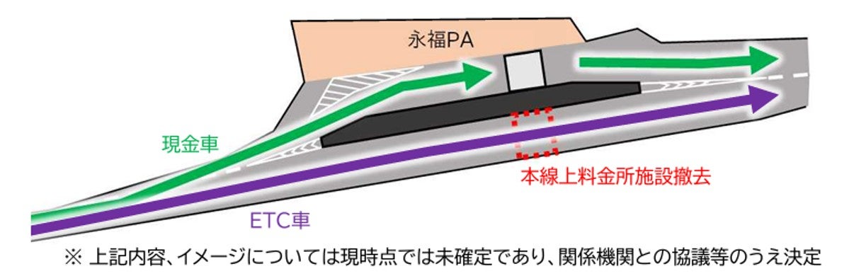 永福本線料金所撤去後の首都高の通行ルートを示した図。現金車は永福PA側料金所へ誘導される