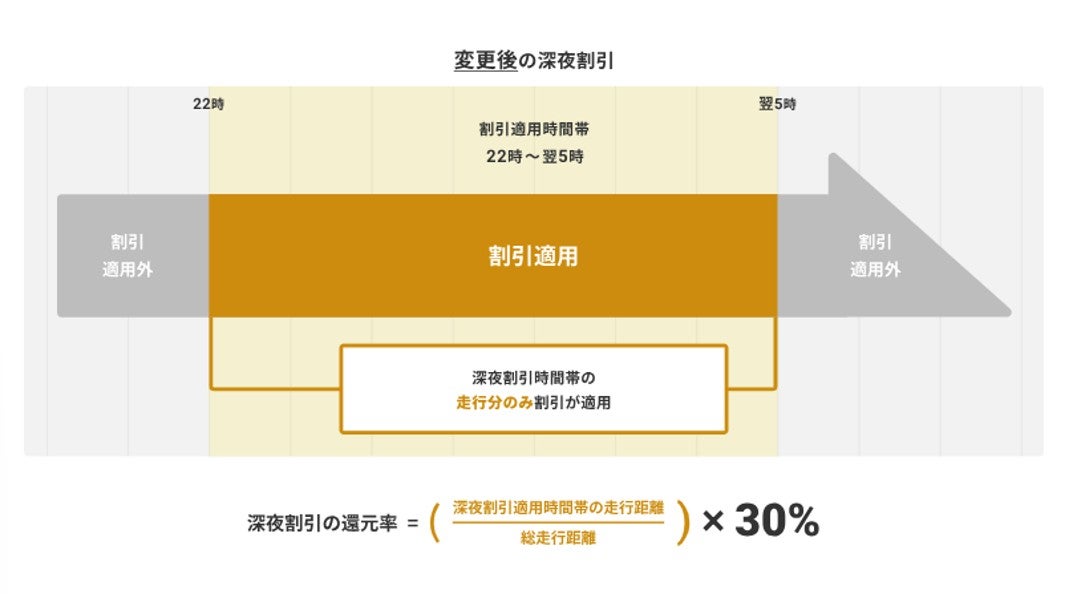 深夜割引見直し後の適用イメージ図。午後10～翌5時の走行分のみが割引対象となることを示した図