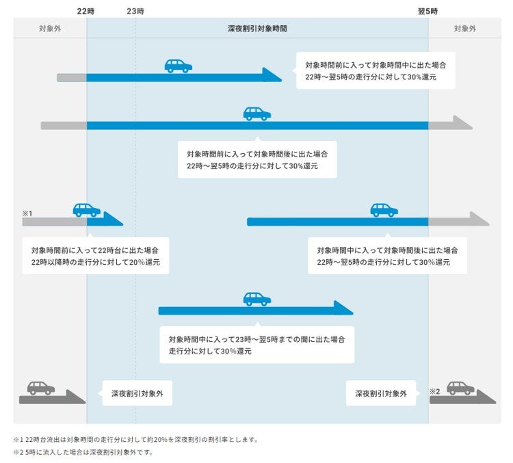 深夜割引見直し後の適用時間帯と利用パターン別の割引対象範囲を示した図