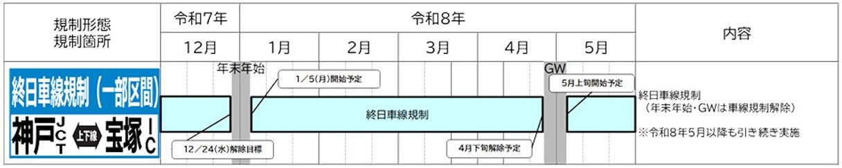 中国道リニューアル工事に伴う宝塚IC～神戸JCT間の終日車線規制の期間