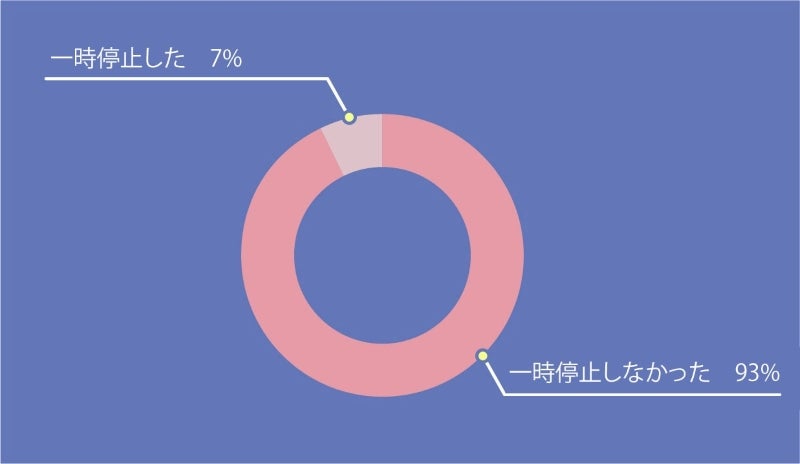 調査時間帯に交差点を通行した自転車147台中、歩行者が横断中に一時停止した自転車は11台、一時停止しなかった自転車は136台