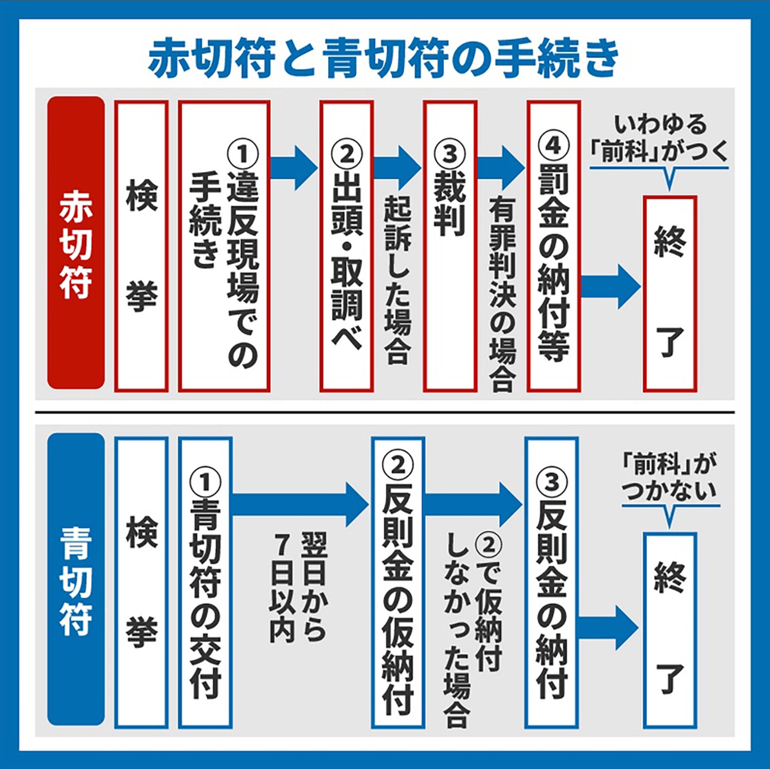 赤切符と青切符の手続きの流れを説明した図