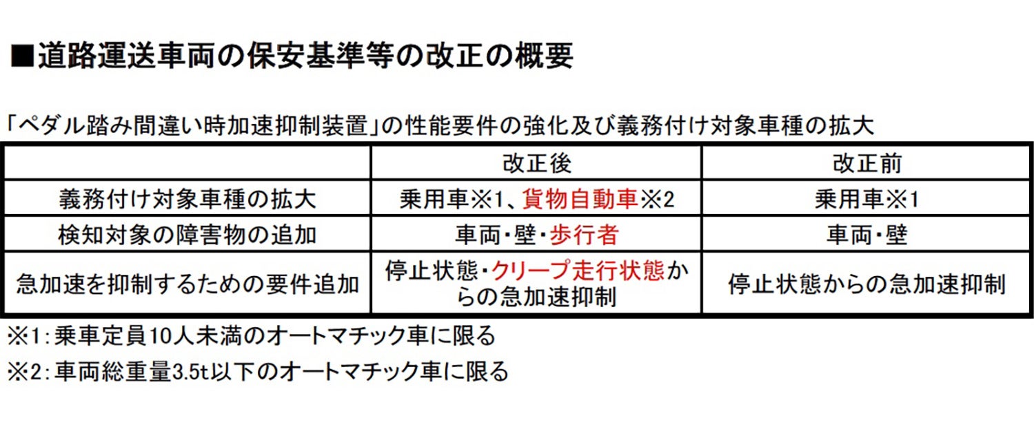 道路運送車両の保安基準等改正の概要