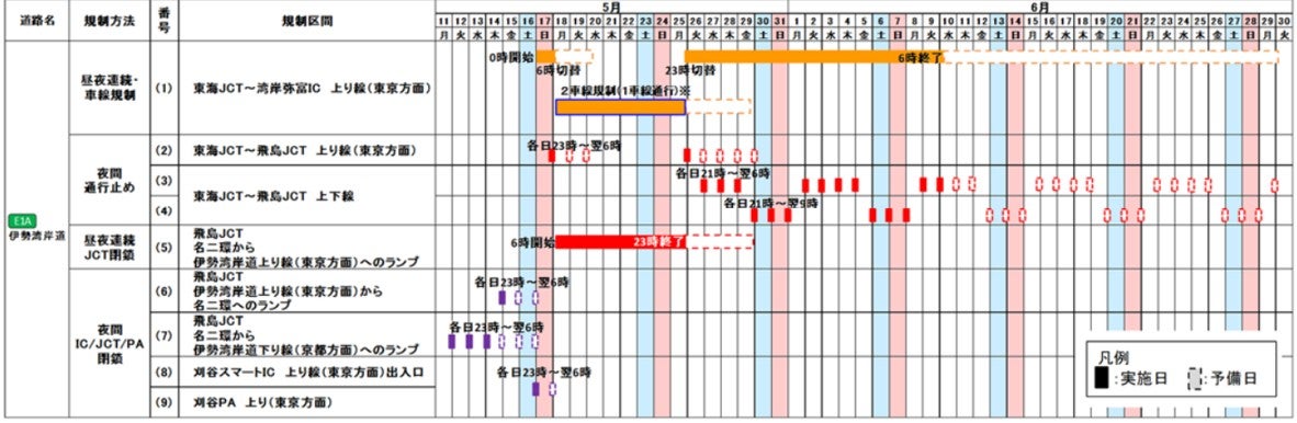 伊勢湾岸道での集中工事の概要