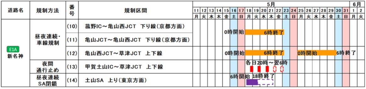 新名神の集中工事の概要