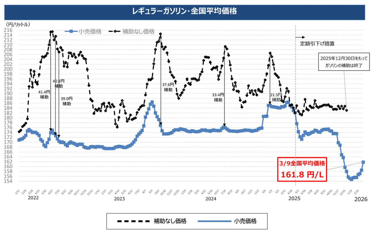 資源エネルギー庁が作成したレギュラーガソリン全国平均価格グラフ。3月9日時点で1Lあたり161.8円