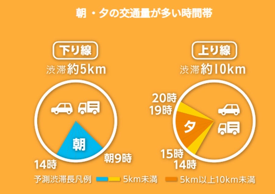 阪和道 朝夕の交通集中時間帯における渋滞予測図