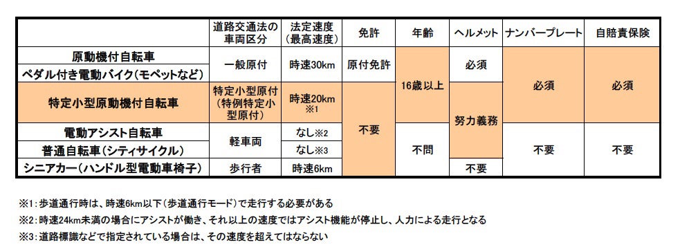小型モビリティの種類とそれぞれの主な違いを示した表組