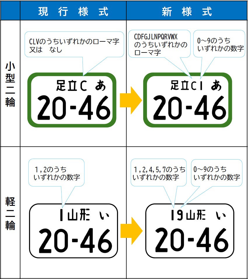 バイクのナンバー様式変更についての説明図。ナンバープレートの様式変更については、小型二輪は地域名の右にC、D、F、G、J、L、N、P、Q、R、V、W、Xのローマ字を使用。このローマ字の右側に０～9の数字が追加される。軽二輪は分類番号を2桁化し、左に1、2、4、5、7の数字を使用。その右側に０～9の数字を追加する。これにより、同じ番号（4桁）のナンバープレートをこれまでよりも多く発行できるようになる