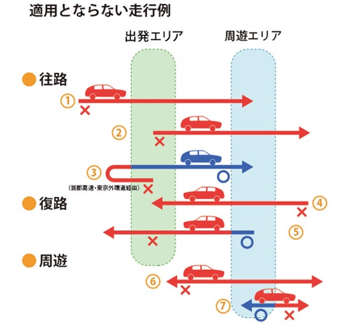新潟観光ドライブパス首都圏出発プランの適用外となる走行例図（出発エリア外・周遊エリア外利用のケース）