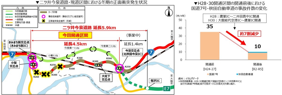 二ツ井今泉道路の現道の事故発生状況