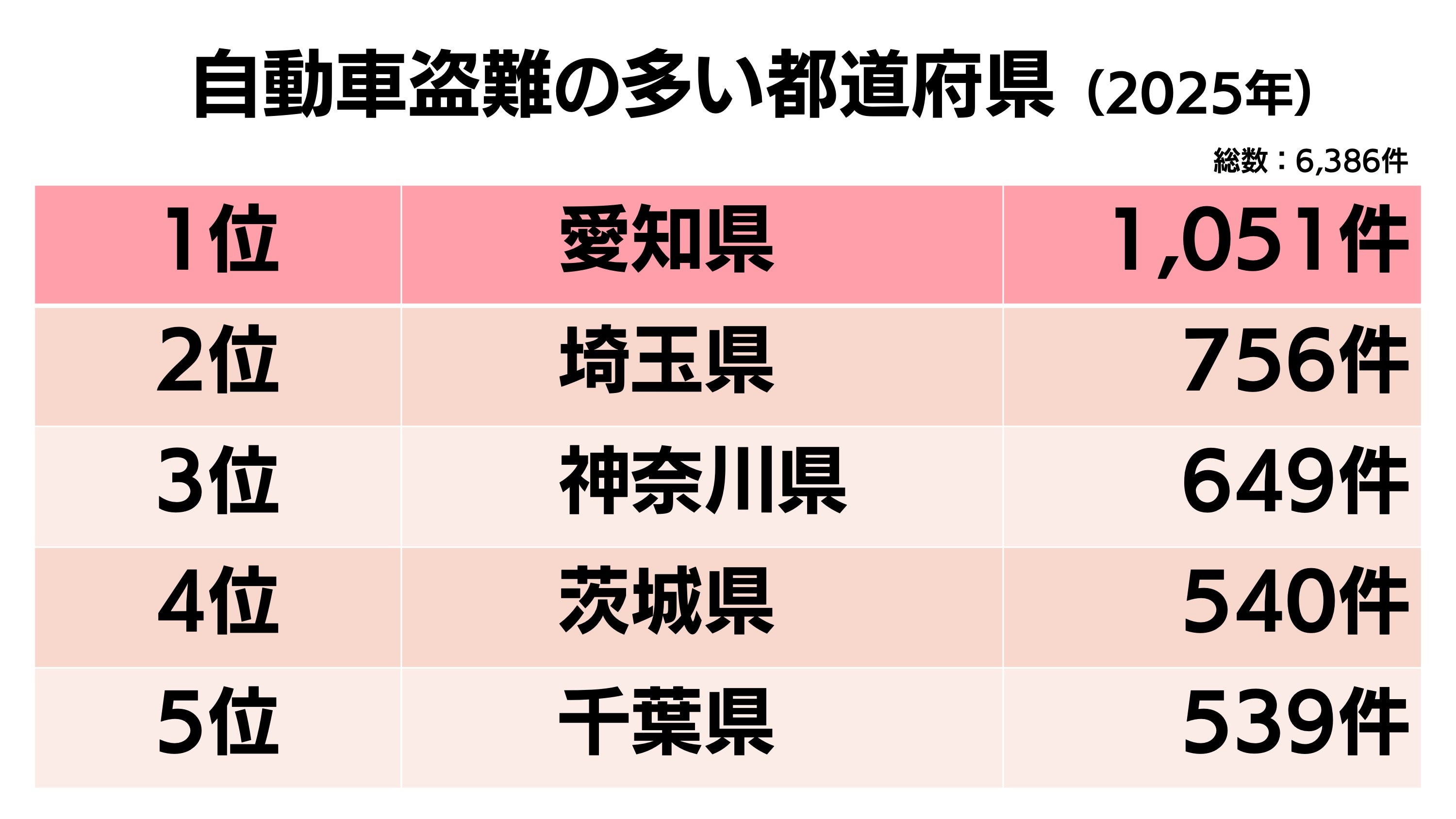自動車盗難被害が多い地域ワースト5を示すグラフ。海沿いや北関東が上位。