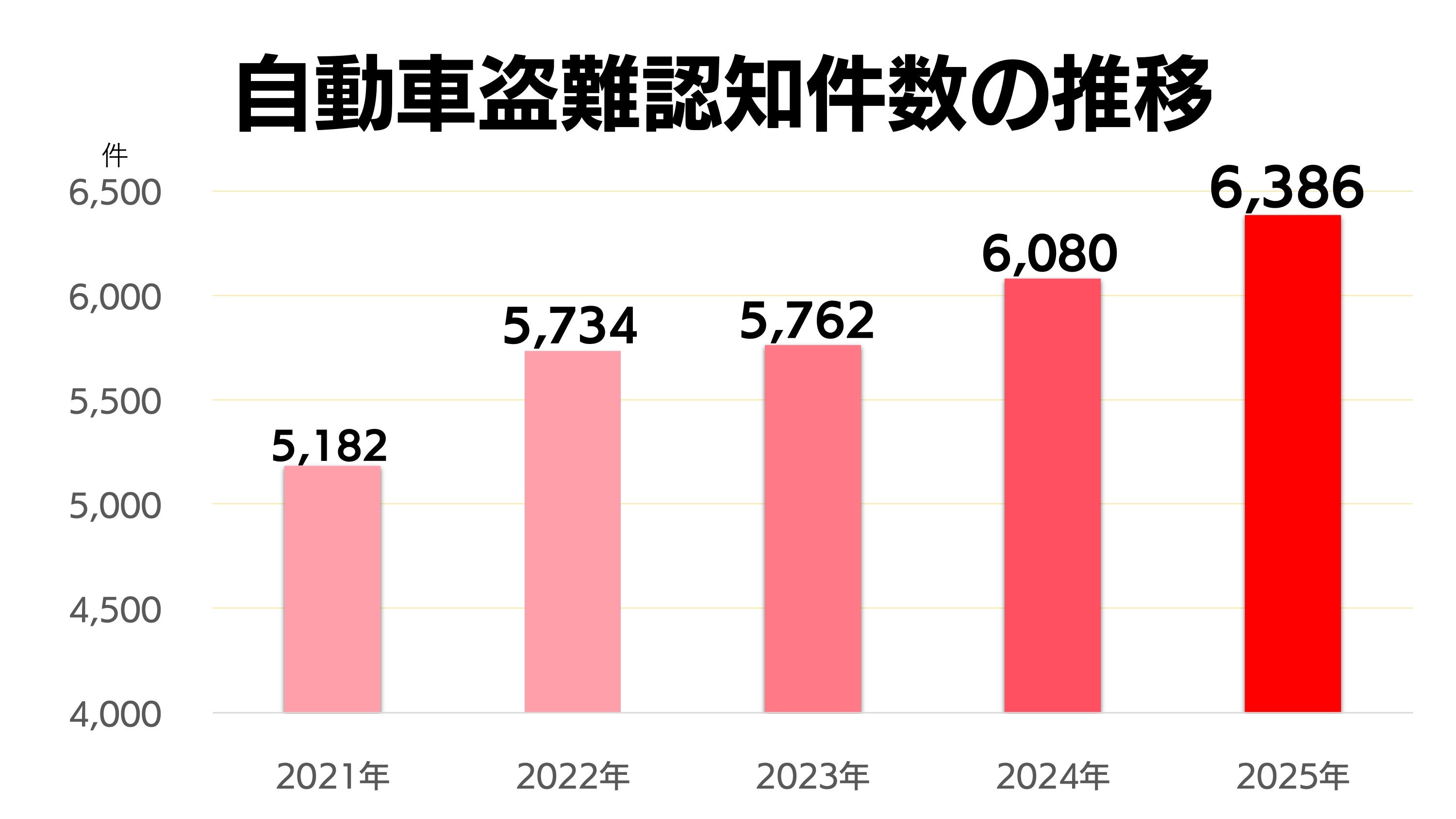 2021年から2025年にかけて4年連続で増加している自動車盗難の認知件数推移グラフ（警察庁統計引用）。