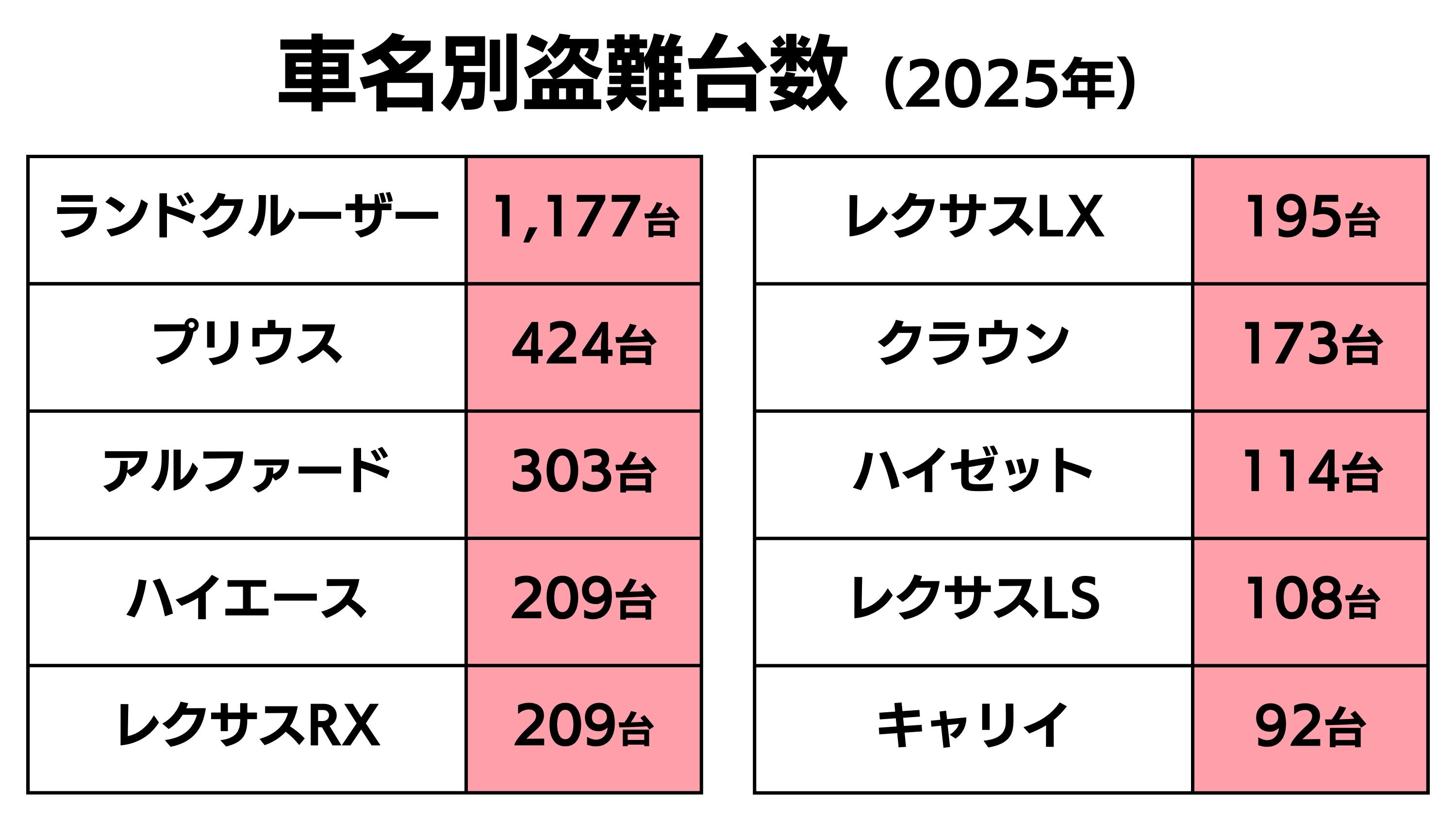ランドクルーザーやアルファードなど盗難被害に遭いやすい人気車種のランキンググラフ。ハイゼット等の軽トラも対象。