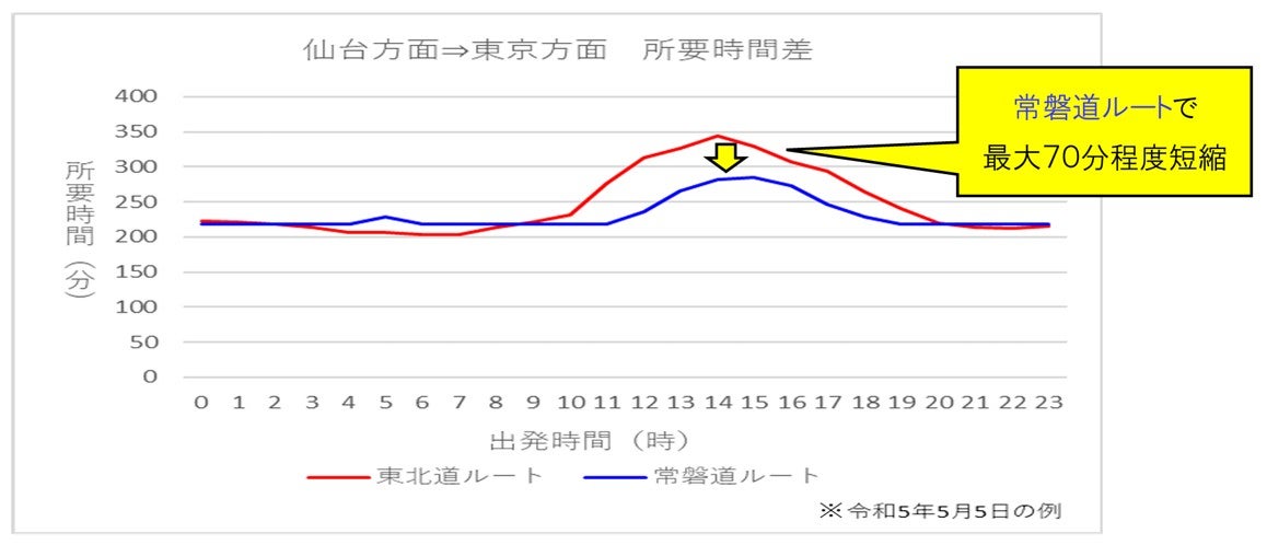 仙台から東京方面への所要時間比較グラフ。常磐道ルートが東北道ルートより最大約70分短縮される場合を示す