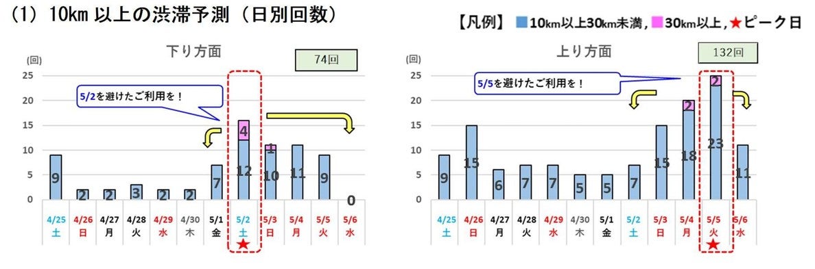 2026年GW 渋滞予測 日別回数 10km以上 下り74回 上り132回 関東甲信 静岡