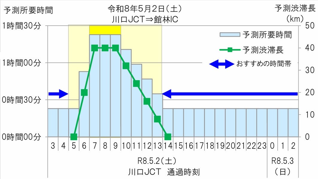 東北道 5月2日 川口JCT 館林IC 渋滞予測グラフ ピーク時間 午前7時