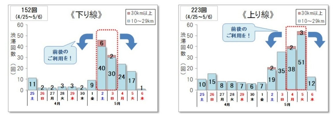 2026年ゴールデンウイークの高速道路渋滞予測（日別）。下り152回・上り223回、合計375回の10km以上の渋滞発生見込みを示したグラフ