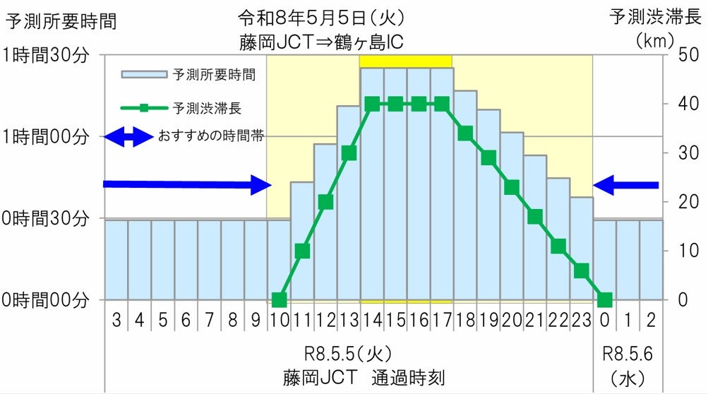 関越道上り藤岡JCTから鶴ヶ島IC区間の5月5日の渋滞予測グラフ。午後2時～5時にピークとなる見込み
