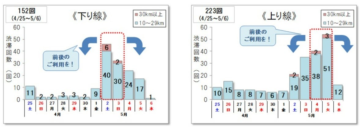 2026年ゴールデンウイークの高速道路渋滞予測グラフ（上り・下り別の発生日別回数）