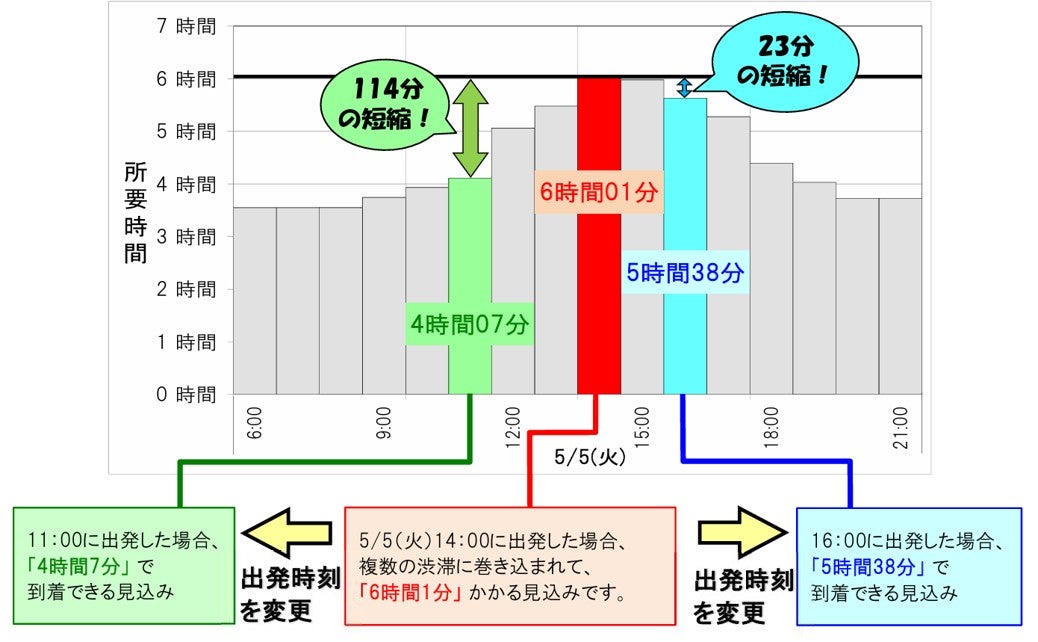 出発時間の違いによる所要時間の比較グラフ 渋滞回避