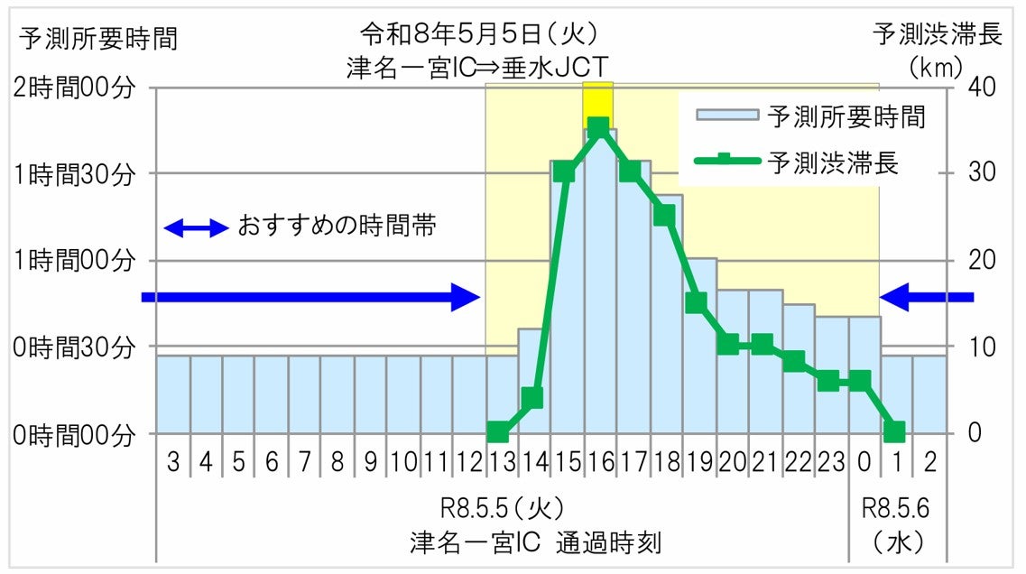 神戸淡路鳴門道 渋滞ピーク時間 グラフ GW 2026